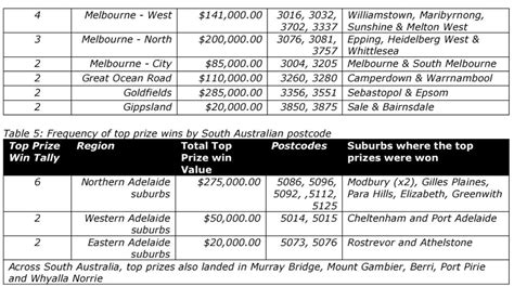 The Lott Scratch Its: Australia’s luckiest postcodes, suburbs for.